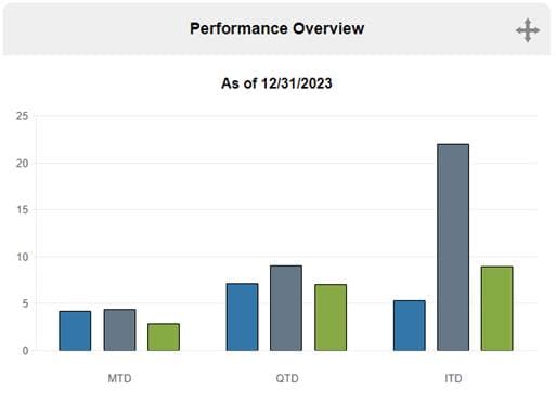 Performance Overview