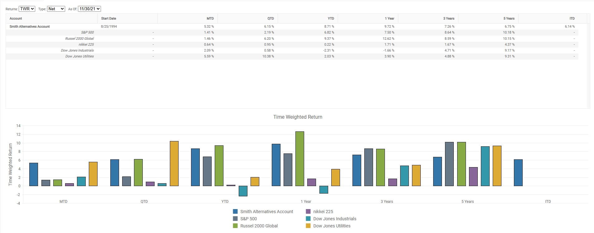 Performance Overview